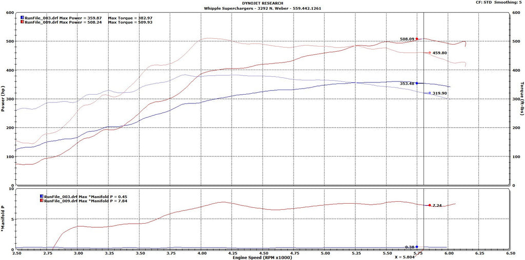 2014-2017 Chevrolet/GMC/Cadillac 5.3L/6.2L LT1 Supercharger Competition Kit